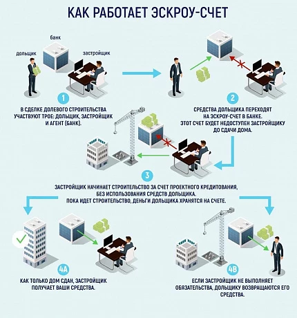 Все про эскроу счет для строительства в кредит